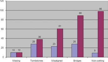 Figure 1. Pareto chart for a defective process